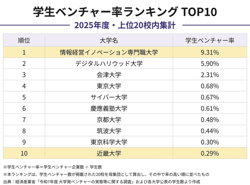 学生ベンチャー率ランキングTOP10（2025年度・上位20校内集計）